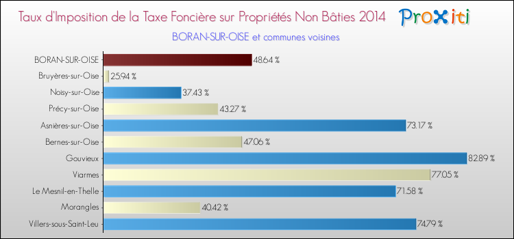 Taux d'imposition de la taxe foncière sur les immeubles et terrains non batis 2014 pour BORAN-SUR-OISE et les communes proches Comparaison des taux d'imposition de la taxe foncière sur les immeubles et terrains non batis 2014 pour BORAN-SUR-OISE et les communes voisines