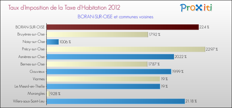 Taux d'imposition de la taxe d'habitation 2012 pour BORAN-SUR-OISE et les communes proches Comparaison des taux d'imposition de la taxe d'habitation 2012 pour BORAN-SUR-OISE et les communes voisines
