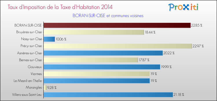 Taux d'imposition de la taxe d'habitation 2014 pour BORAN-SUR-OISE et les communes proches Comparaison des taux d'imposition de la taxe d'habitation 2014 pour BORAN-SUR-OISE et les communes voisines
