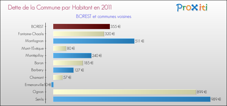 Dette par habitant de la commune en 2011 pour BOREST et les communes proches Comparaison de la dette par habitant de la commune en 2011 pour BOREST et les communes voisines