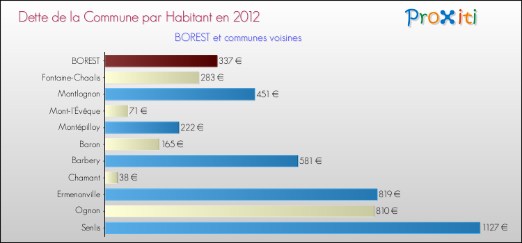 Dette par habitant de la commune en 2012 pour BOREST et les communes proches Comparaison de la dette par habitant de la commune en 2012 pour BOREST et les communes voisines