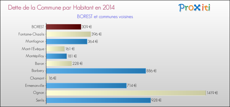 Dette par habitant de la commune en 2014 pour BOREST et les communes proches Comparaison de la dette par habitant de la commune en 2014 pour BOREST et les communes voisines