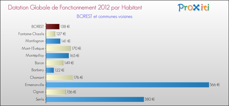 Montant des dotations globales de fonctionnement DGF par Habitant pour BOREST et les communes proches Comparaison des des dotations globales de fonctionnement DGF par habitant pour BOREST et les communes voisines
