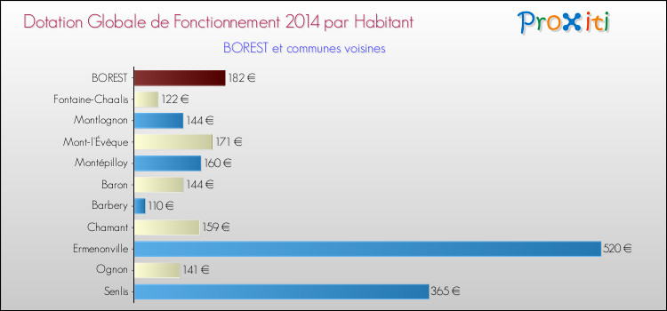 Montant des dotations globales de fonctionnement DGF par Habitant pour BOREST et les communes proches en 2014. Comparaison des des dotations globales de fonctionnement DGF par habitant pour BOREST et les communes voisines en 2014.