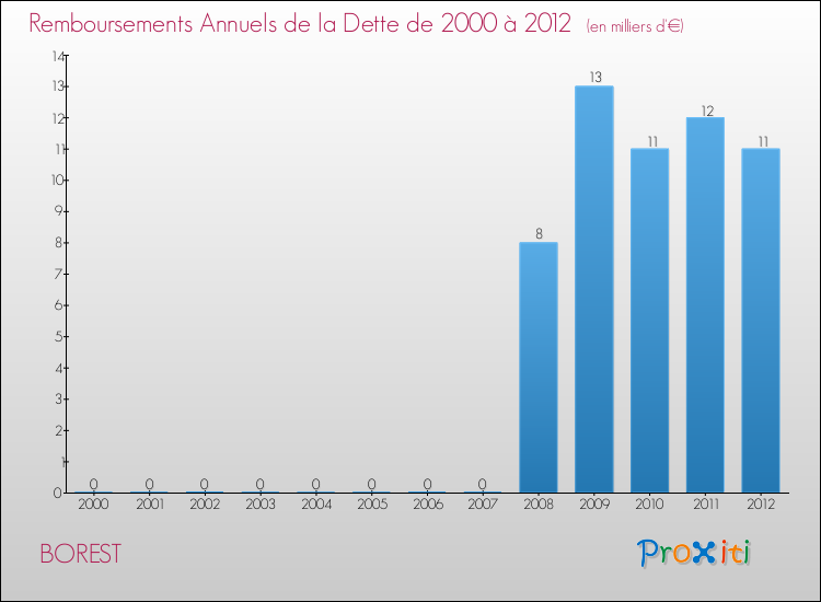 Evolution de l'annuité de la dette pour la commune de BOREST de 2000 à 2012 Annuités de la dette pour BOREST de 2000 à 2012