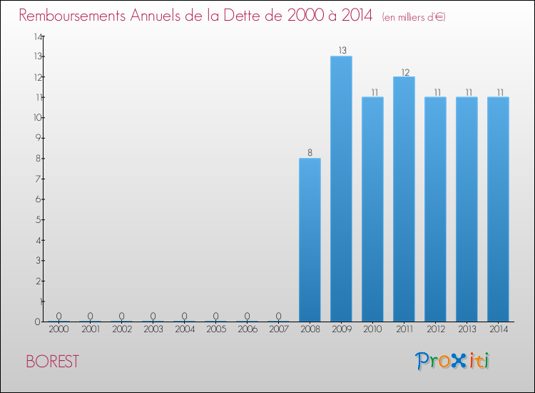Evolution de l'annuité de la dette pour la commune de BOREST de 2000 à 2014 Annuités de la dette pour BOREST de 2000 à 2014