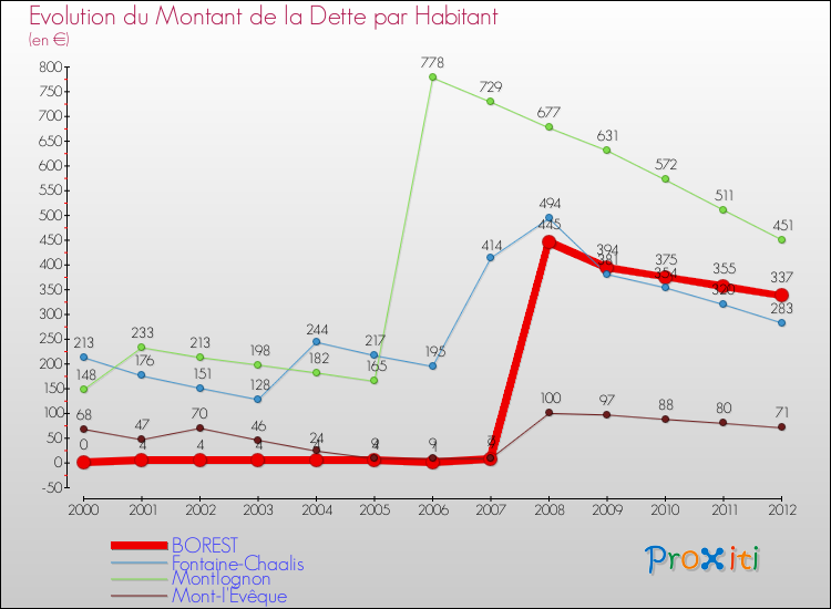 Evolution de la dette par habitant pour la commune de BOREST et les communes proches de 2000 à 2012 Comparaison de la dette par habitant pour BOREST et les communes voisines de 2000 à 2012
