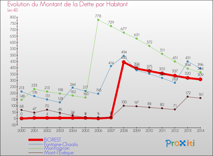 Evolution de la dette par habitant pour la commune de BOREST et les communes proches de 2000 à 2014 Comparaison de la dette par habitant pour BOREST et les communes voisines de 2000 à 2014