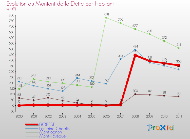 Evolution de la dette par habitant pour la commune de BOREST et les communes proches Comparaison de la dette par habitant pour BOREST et les communes voisines