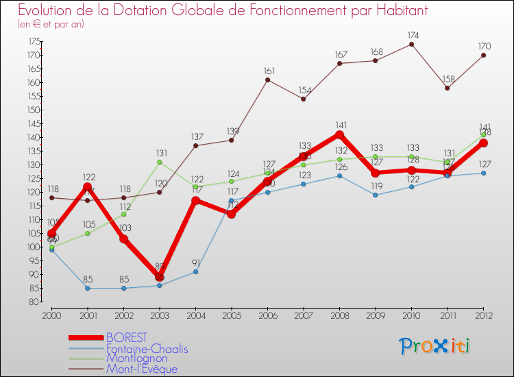 Evolution et montant de la dotation globale de fonctionnement par Habitant pour BOREST et les communes proches Comparaison des dotations globales de fonctionnement par habitant pour BOREST et les communes voisines