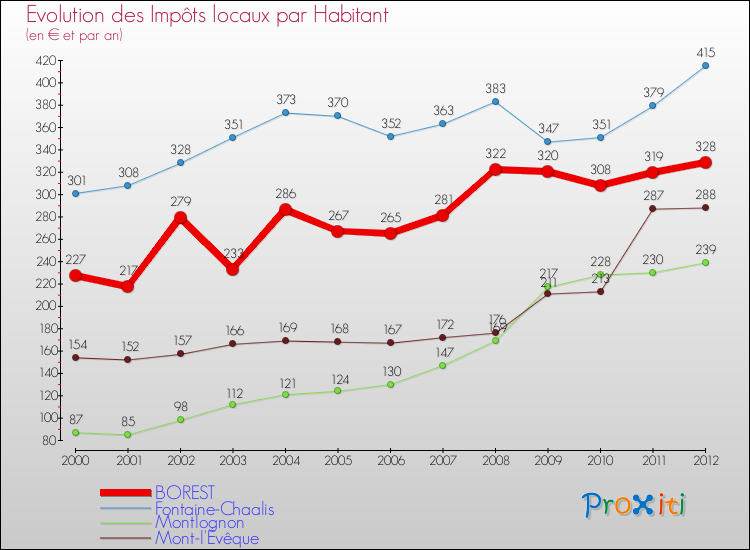 Evolution et montant des impôts locaux par Habitant pour BOREST et les communes proches Comparaison des impôts locaux par habitant pour BOREST et les communes voisines