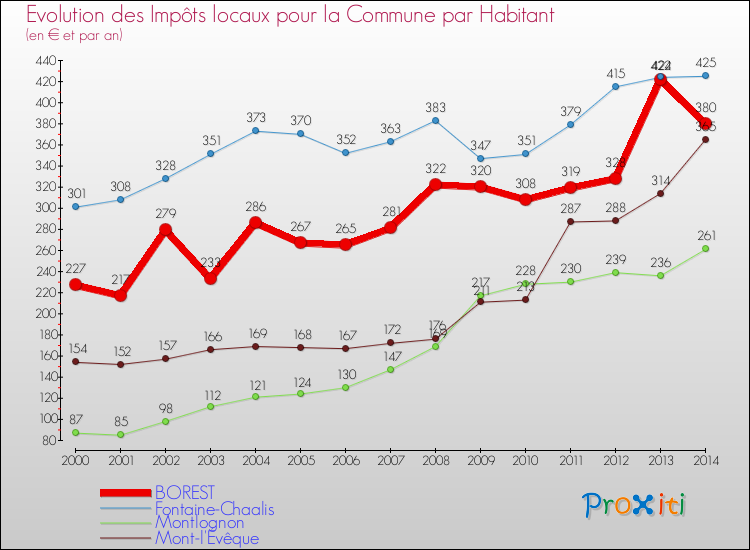 Evolution et montant des impôts locaux par Habitant pour BOREST et les communes proches de 2000 à 2014 Comparaison des impôts locaux par habitant pour BOREST et les communes voisines de 2000 à 2014