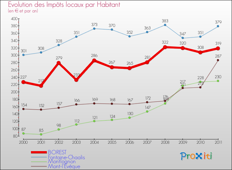Evolution et montant des impôts locaux par Habitant pour BOREST et les communes proches Comparaison des impôts locaux par habitant pour BOREST et les communes voisines