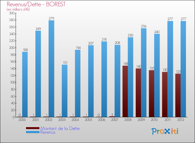 Evolution comparée de la dette et des revenus pour la commune de BOREST de 2000 à 2012 Comparaison de la dette et des revenus pour BOREST de 2000 à 2012