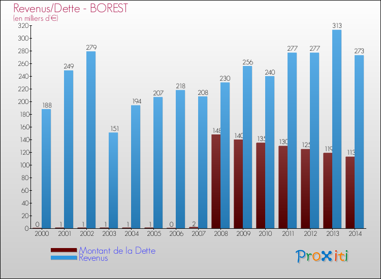 Evolution comparée de la dette et des revenus pour la commune de BOREST de 2000 à 2014 Comparaison de la dette et des revenus pour BOREST de 2000 à 2014