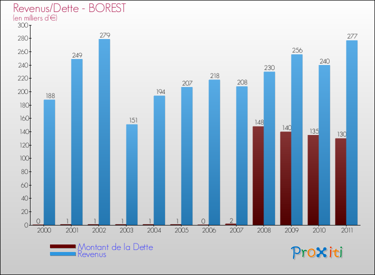 Evolution comparée de la dette et des revenus pour la commune de BOREST de 2000 à 2011 Comparaison de la dette et des revenus pour BOREST de 2000 à 2011