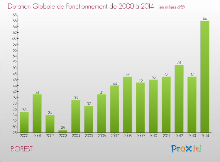 Evolution du montant de la Dotation Globale de Fonctionnement pour la commune de BOREST de 2000 à 2014 Evolution du montant de la Dotation Globale de Fonctionnement pour BOREST de 2000 à 2014