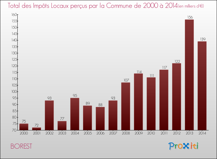 Evolution des Impôts Locaux pour la commune de BOREST de 2000 à 2014 Evolution des Impôts Locaux pour BOREST de 2000 à 2014