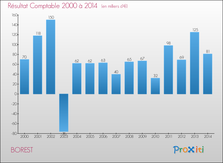 Evolution du résultat comptable pour la commune de BOREST de 2000 à 2014 Evolution du résultat comptable pour BOREST de 2000 à 2014