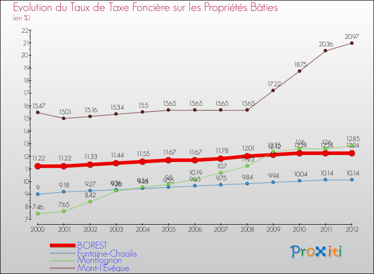 Evolution du taux de la taxe foncière sur le bati pour BOREST et les communes proches de 2000 à 2012 Comparaison des taux de taxe foncière sur le bati pour BOREST et les communes voisines de 2000 à 2012