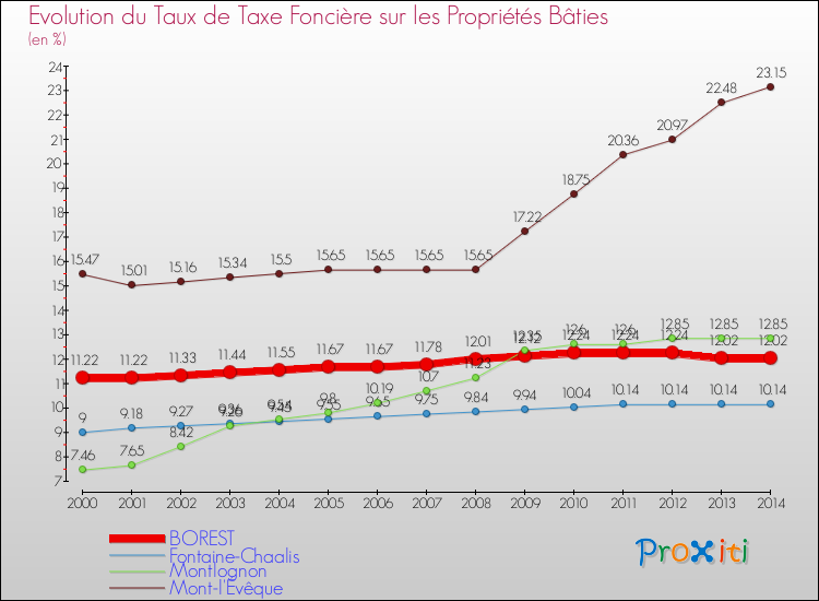 Evolution du taux de la taxe foncière sur le bati pour BOREST et les communes proches de 2000 à 2014 Comparaison des taux de taxe foncière sur le bati pour BOREST et les communes voisines de 2000 à 2014