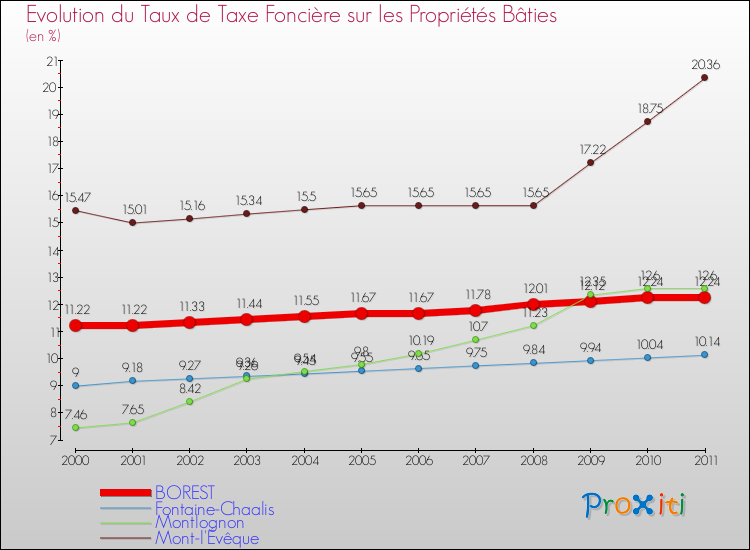 Evolution du taux de la taxe foncière sur le bati pour BOREST et les communes proches Comparaison des taux de taxe foncière sur le bati pour BOREST et les communes voisines