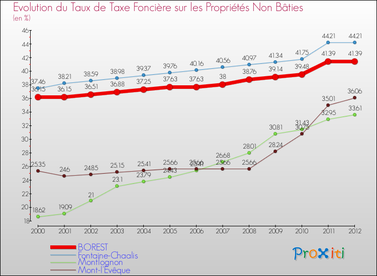 Evolution du taux de la taxe foncière sur les immeubles et terrains non batis pour BOREST et les communes proches de 2000 à 2012 Comparaison des taux de la taxe foncière sur les immeubles et terrains non batis pour BOREST et les communes voisines de 2000 à 2012