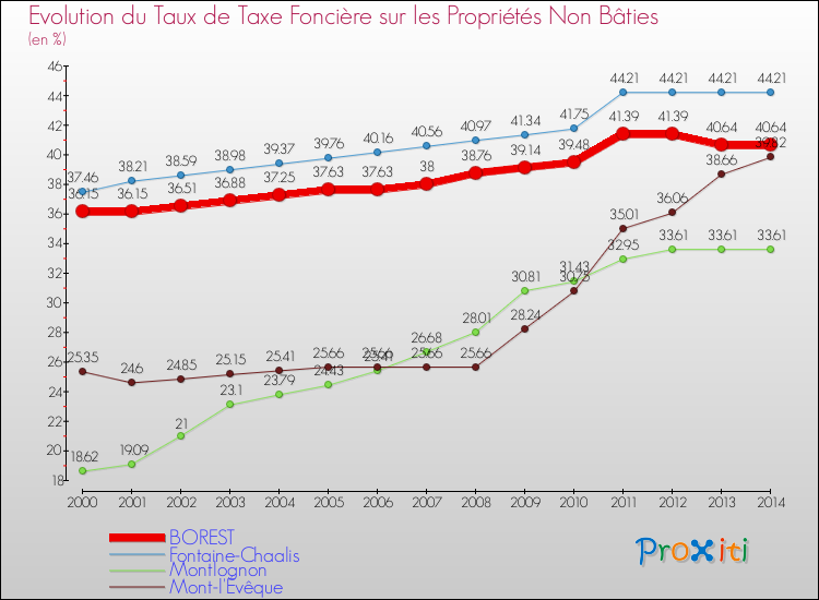 Evolution du taux de la taxe foncière sur les immeubles et terrains non batis pour BOREST et les communes proches de 2000 à 2014 Comparaison des taux de la taxe foncière sur les immeubles et terrains non batis pour BOREST et les communes voisines de 2000 à 2014