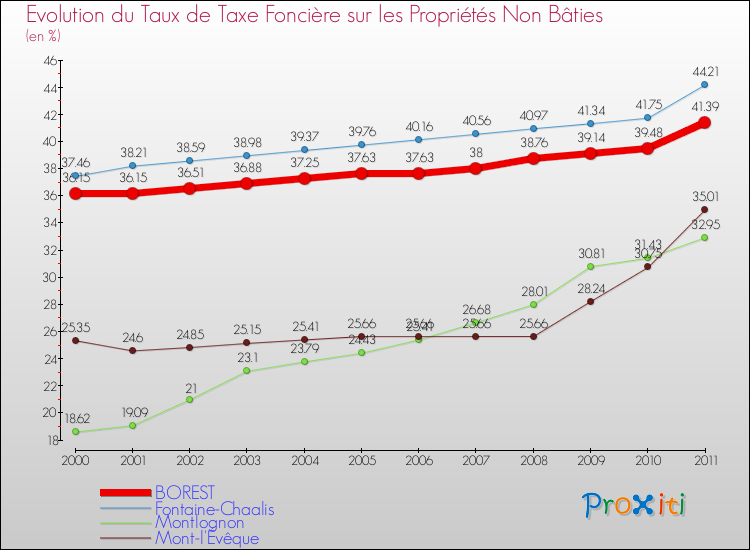 Evolution du taux de la taxe foncière sur les immeubles et terrains non batis pour BOREST et les communes proches Comparaison des taux de la taxe foncière sur les immeubles et terrains non batis pour BOREST et les communes voisines