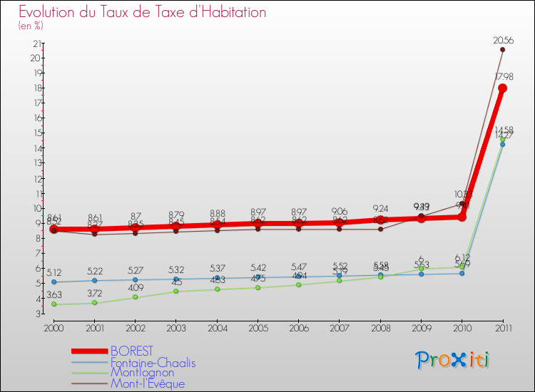 Evolution du taux de la taxe d'habitation pour BOREST et les communes proches Comparaison des taux de la taxe d'habitation pour BOREST et les communes voisines