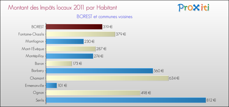 Montant des impôts locaux par Habitant pour BOREST et les communes proches Comparaison des impôts locaux par habitant pour BOREST et les communes voisines