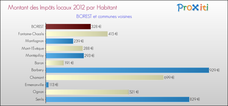 Montant des impôts locaux par Habitant pour BOREST et les communes proches Comparaison des impôts locaux par habitant pour BOREST et les communes voisines