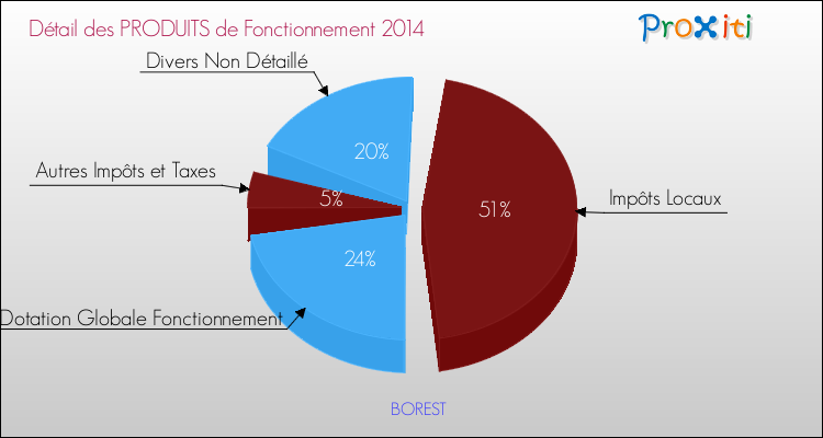 Décomposition du Budget de Fonctionnement 2014 de la commune de BOREST Budget de Fonctionnement 2014 pour la commune de BOREST