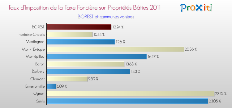 Taux d'imposition de la taxe foncière sur le bati 2011 pour BOREST et les communes proches Comparaison des taux d'imposition de la taxe foncière sur le bati 2011 pour BOREST et les communes voisines