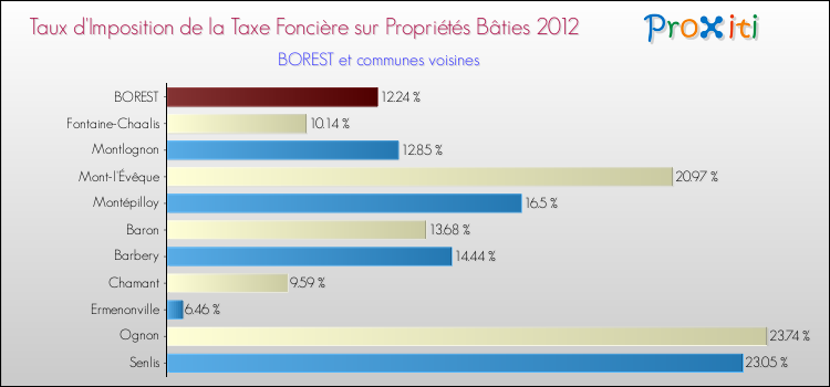 Taux d'imposition de la taxe foncière sur le bati 2012 pour BOREST et les communes proches Comparaison des taux d'imposition de la taxe foncière sur le bati 2012 pour BOREST et les communes voisines