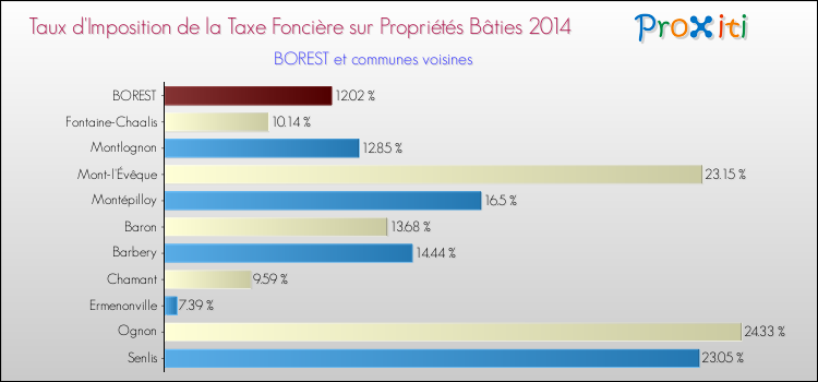 Taux d'imposition de la taxe foncière sur le bati 2014 pour BOREST et les communes proches Comparaison des taux d'imposition de la taxe foncière sur le bati 2014 pour BOREST et les communes voisines