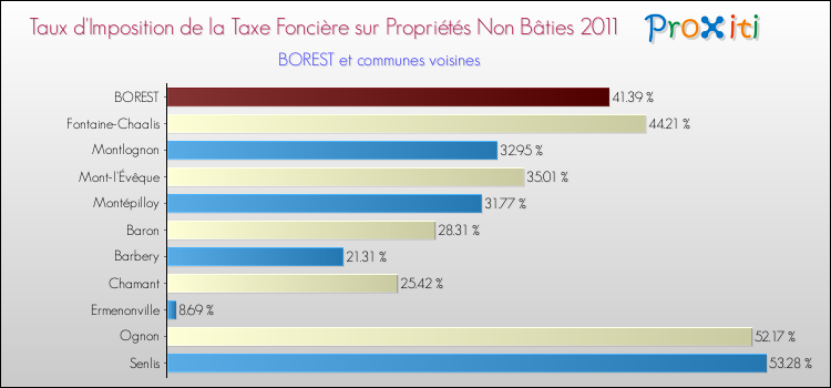 Taux d'imposition de la taxe foncière sur les immeubles et terrains non batis 2011 pour BOREST et les communes proches Comparaison des taux d'imposition de la taxe foncière sur les immeubles et terrains non batis 2011 pour BOREST et les communes voisines