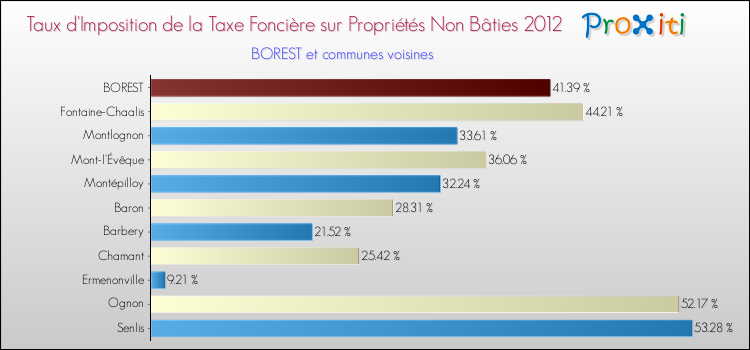 Taux d'imposition de la taxe foncière sur les immeubles et terrains non batis 2012 pour BOREST et les communes proches Comparaison des taux d'imposition de la taxe foncière sur les immeubles et terrains non batis 2012 pour BOREST et les communes voisines