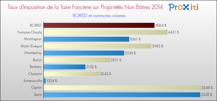 Taux d'imposition de la taxe foncière sur les immeubles et terrains non batis 2014 pour BOREST et les communes proches Comparaison des taux d'imposition de la taxe foncière sur les immeubles et terrains non batis 2014 pour BOREST et les communes voisines