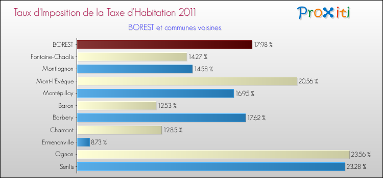 Taux d'imposition de la taxe d'habitation 2011 pour BOREST et les communes proches Comparaison des taux d'imposition de la taxe d'habitation 2011 pour BOREST et les communes voisines