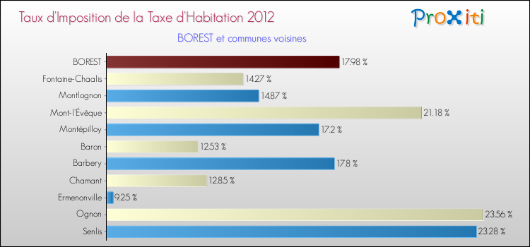 Taux d'imposition de la taxe d'habitation 2012 pour BOREST et les communes proches Comparaison des taux d'imposition de la taxe d'habitation 2012 pour BOREST et les communes voisines