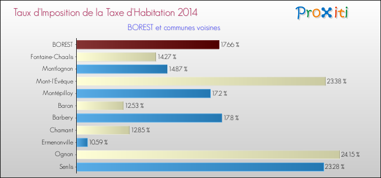 Taux d'imposition de la taxe d'habitation 2014 pour BOREST et les communes proches Comparaison des taux d'imposition de la taxe d'habitation 2014 pour BOREST et les communes voisines