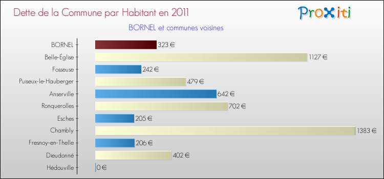 Dette par habitant de la commune en 2011 pour BORNEL et les communes proches Comparaison de la dette par habitant de la commune en 2011 pour BORNEL et les communes voisines