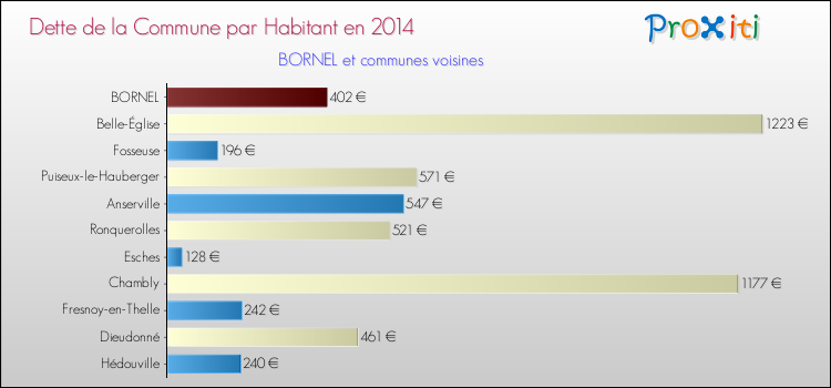 Dette par habitant de la commune en 2014 pour BORNEL et les communes proches Comparaison de la dette par habitant de la commune en 2014 pour BORNEL et les communes voisines