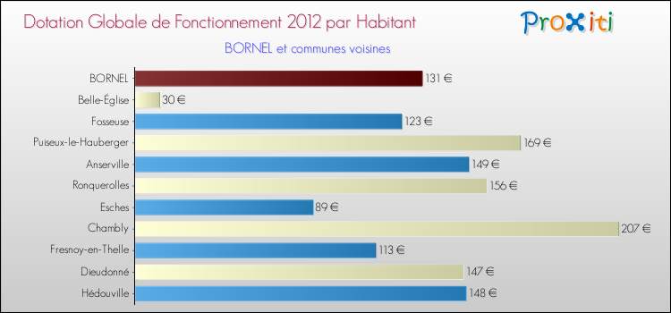 Montant des dotations globales de fonctionnement DGF par Habitant pour BORNEL et les communes proches Comparaison des des dotations globales de fonctionnement DGF par habitant pour BORNEL et les communes voisines