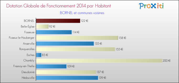 Montant des dotations globales de fonctionnement DGF par Habitant pour BORNEL et les communes proches en 2014. Comparaison des des dotations globales de fonctionnement DGF par habitant pour BORNEL et les communes voisines en 2014.