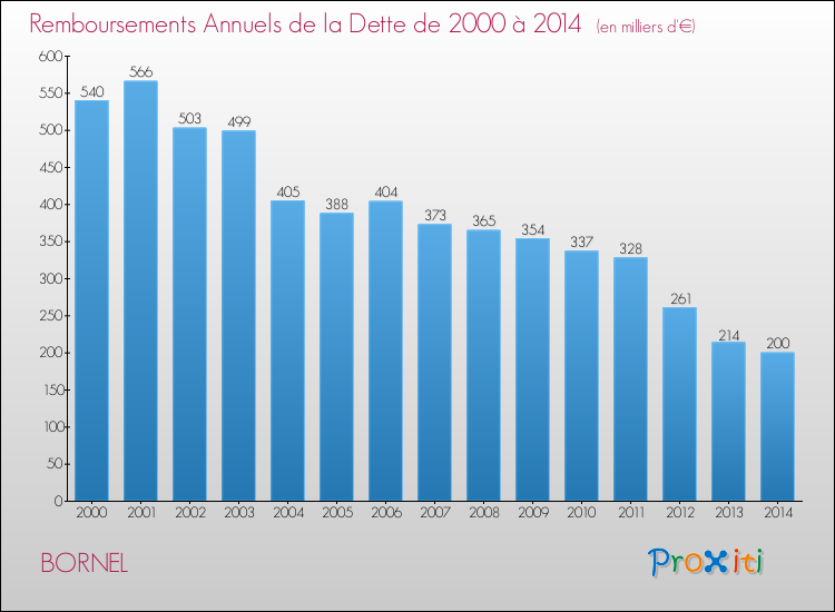 Evolution de l'annuité de la dette pour la commune de BORNEL de 2000 à 2014 Annuités de la dette pour BORNEL de 2000 à 2014
