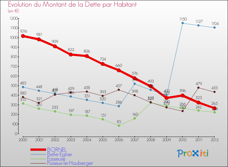 Evolution de la dette par habitant pour la commune de BORNEL et les communes proches de 2000 à 2012 Comparaison de la dette par habitant pour BORNEL et les communes voisines de 2000 à 2012