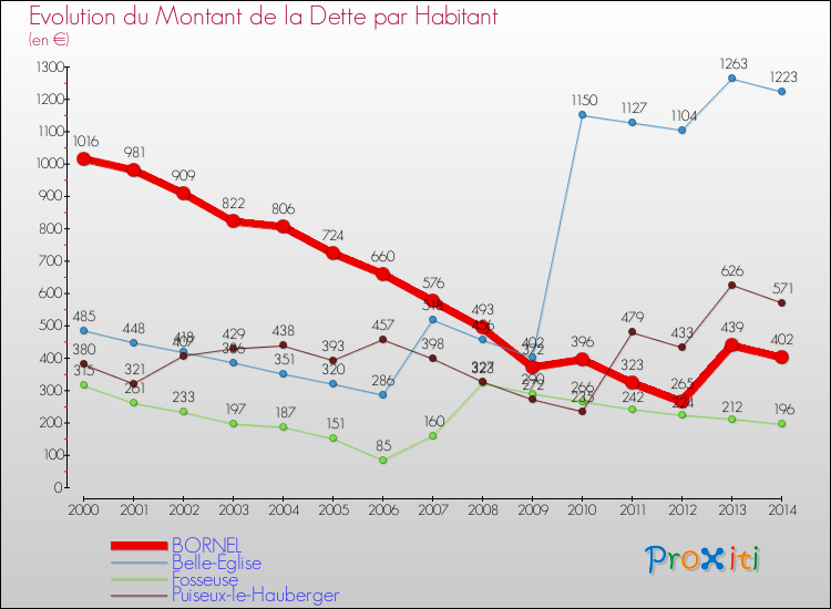 Evolution de la dette par habitant pour la commune de BORNEL et les communes proches de 2000 à 2014 Comparaison de la dette par habitant pour BORNEL et les communes voisines de 2000 à 2014