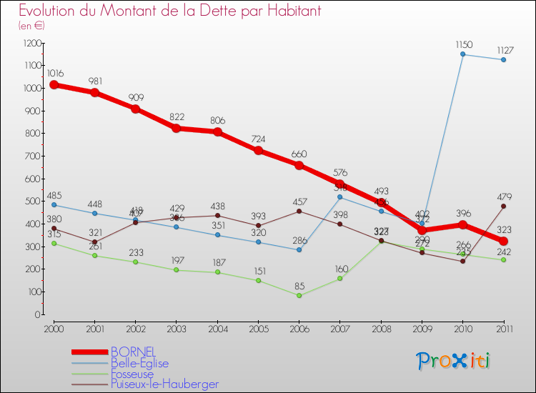 Evolution de la dette par habitant pour la commune de BORNEL et les communes proches Comparaison de la dette par habitant pour BORNEL et les communes voisines